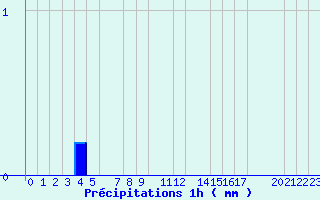 Diagramme des prcipitations pour Belfort (90)