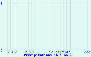 Diagramme des prcipitations pour Arcalis (And)