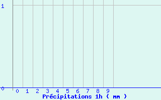 Diagramme des prcipitations pour Bainghen (62)