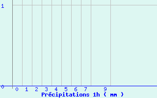 Diagramme des prcipitations pour Bordes de Seturia (And)