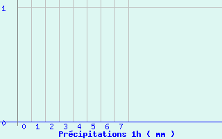 Diagramme des prcipitations pour Isolaccio di Fiumorbo (2B)