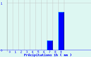 Diagramme des prcipitations pour Saint-Paul-Flaugnac (46)