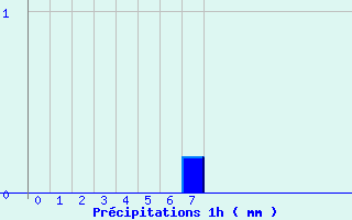 Diagramme des prcipitations pour Tennie (72)