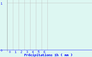 Diagramme des prcipitations pour Bourbon (03)