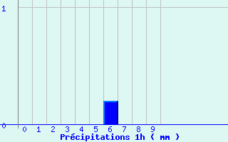 Diagramme des prcipitations pour Auray (56)
