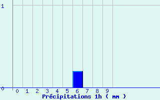 Diagramme des prcipitations pour Amboise - La Gabillire (37)