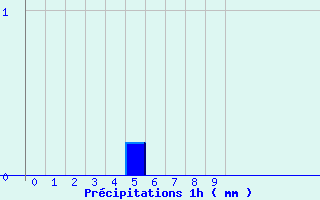 Diagramme des prcipitations pour Bainghen (62)