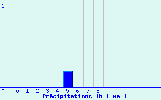 Diagramme des prcipitations pour Faverolles (41)