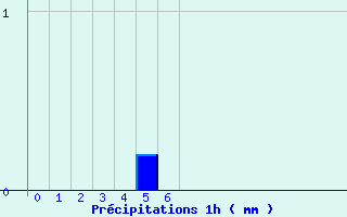 Diagramme des prcipitations pour Chazelles-sur-Lyon (42)