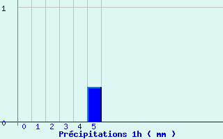 Diagramme des prcipitations pour Autrans (38)