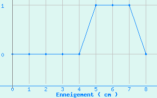 Courbe de la hauteur de neige pour Arbent (01)