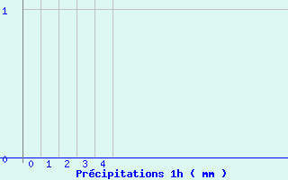 Diagramme des prcipitations pour Orville (36)