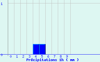 Diagramme des prcipitations pour Mailles (04)