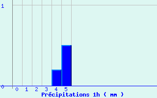 Diagramme des prcipitations pour Mouterhouse (57)