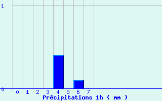 Diagramme des prcipitations pour Allanche (15)