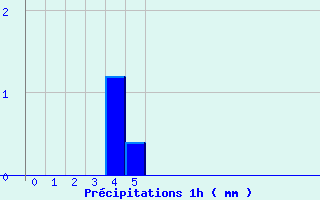 Diagramme des prcipitations pour Lembeye (64)