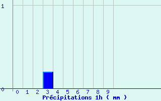 Diagramme des prcipitations pour Saint-Vrand - Taponas (69)