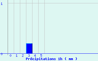 Diagramme des prcipitations pour Jours-ls-Baigneux (21)