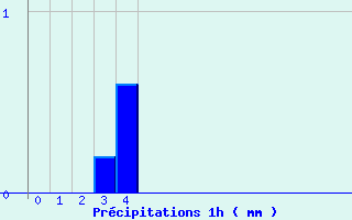 Diagramme des prcipitations pour Lomn (65)