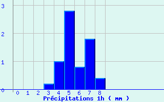 Diagramme des prcipitations pour Marville (28)