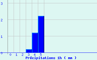 Diagramme des prcipitations pour Guichainville (27)