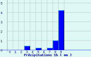 Diagramme des prcipitations pour Vic-sur-Cre (15)