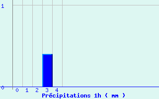 Diagramme des prcipitations pour Vic-sur-Cre (15)