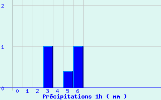 Diagramme des prcipitations pour La Chapelle-d