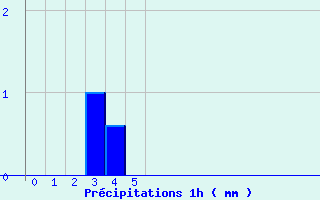 Diagramme des prcipitations pour Larrau (64)