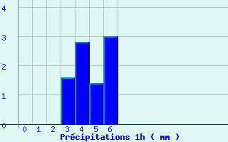 Diagramme des prcipitations pour Domme (24)