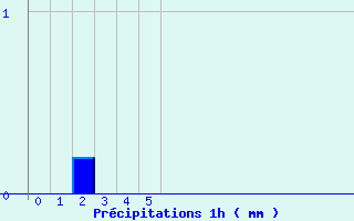 Diagramme des prcipitations pour Charolles (71)