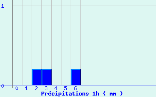 Diagramme des prcipitations pour Lapalud (84)