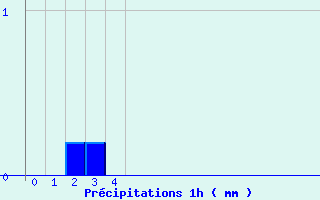 Diagramme des prcipitations pour Turquestein-Blancrupt (57)