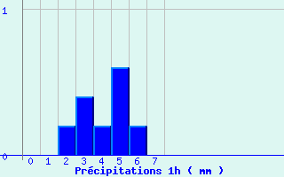 Diagramme des prcipitations pour Le Lioran (15)