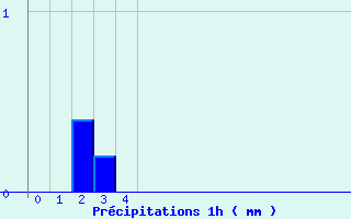Diagramme des prcipitations pour Vocance (07)
