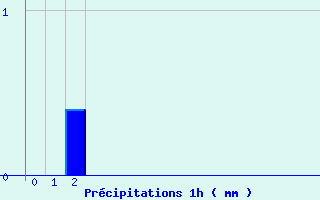 Diagramme des prcipitations pour Limogne (46)