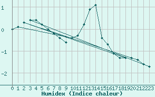 Courbe de l'humidex pour Bourg-en-Bresse (01)