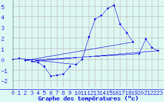 Courbe de tempratures pour Maisach-Galgen