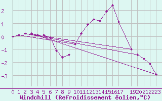Courbe du refroidissement olien pour Rethel (08)