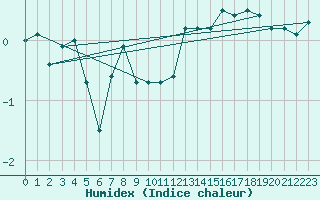 Courbe de l'humidex pour Envalira (And)