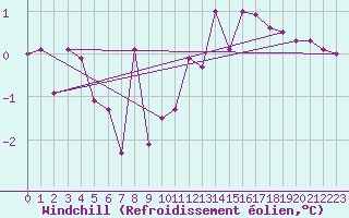 Courbe du refroidissement olien pour Bischofszell