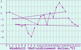 Courbe du refroidissement olien pour Mont-Saint-Vincent (71)