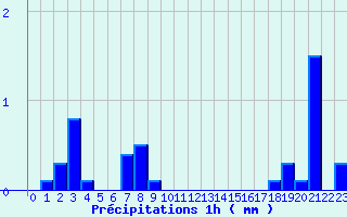 Diagramme des prcipitations pour Charquemont (25)