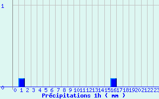 Diagramme des prcipitations pour Chomelix (43)