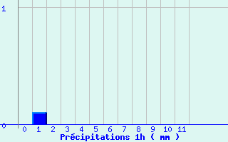 Diagramme des prcipitations pour Saint-Jean de Belleville (73)