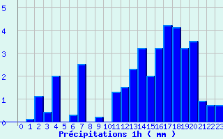 Diagramme des prcipitations pour Sainte Enimie-Sauveterre (48)