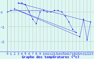 Courbe de tempratures pour Kasprowy Wierch