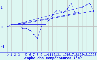 Courbe de tempratures pour Mont-Aigoual (30)