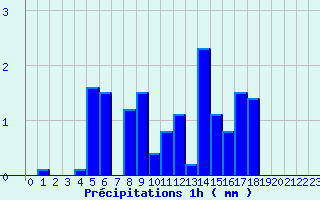 Diagramme des prcipitations pour Cros (63)