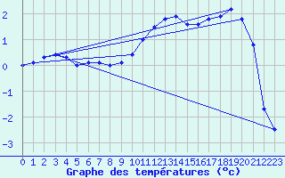 Courbe de tempratures pour Mont-Aigoual (30)